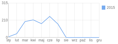 Wykres roczny blog rowerowy Beder.bikestats.pl